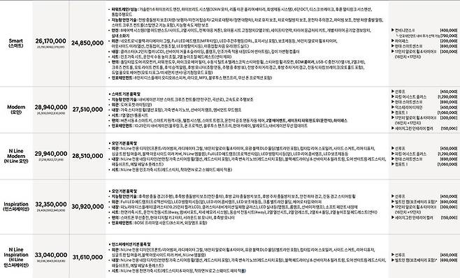 사진 : 현대차 2025 아반떼 하이브리드 가격표