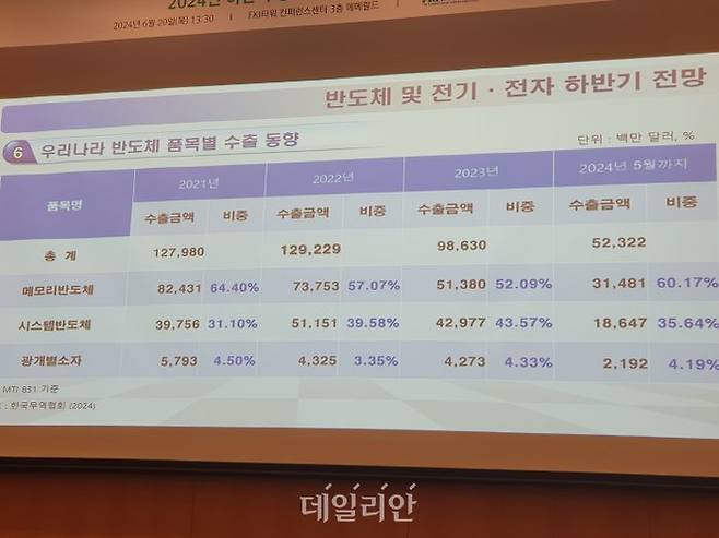 김양팽 산업연구원 전문연구원이 20일 FKI타워 컨퍼런스센터에서 열린 '2024년 하반기 경제·산업 전망 세미나'에서 반도체 및 전기전자 하반기 전망을 주제로 발표하고 있다.ⓒ데일리안 조인영 기자