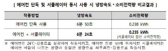 에어컨 단독 및 서큘레이터 동시 사용 시 냉방속도·소비전력량 비교 결과. 한국소비자원 제공