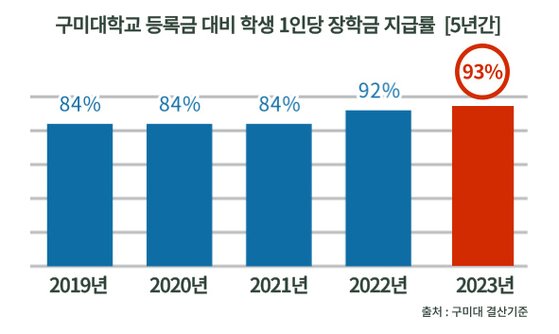 최근 5년간 구미대 1인당 연평균 장학금 지급률