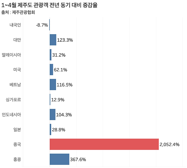 지난 1~4월 제주를 찾은 중국인 관광객 수가 전년 동기 대비 2000%를 웃돌았다. /그래프=신현보 기자