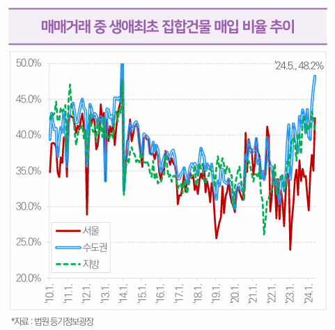 매매거래 중 생애최초 집합건물 매입 비율 추이. 건설산업연구원 제공