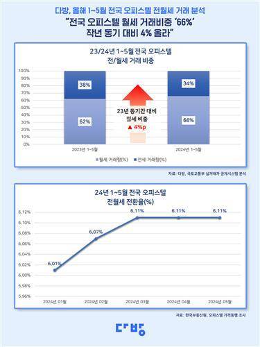 1∼5월 전국 오피스텔 거래 분석 / 사진=연합뉴스(다방 제공)