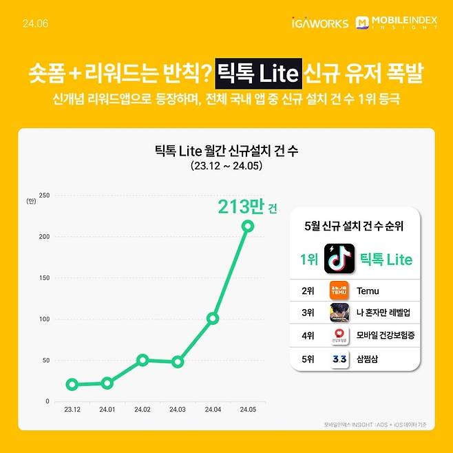 틱톡 라이트 월간 신규 설치 건수 추이 [출처 = 아이지에이웍스 모바일인덱스]