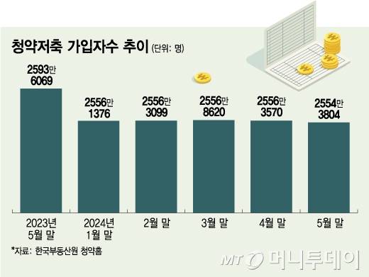청약저축 가입자수 추이/그래픽=김지영