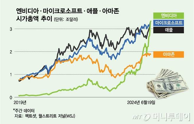 엔비디아·마이크로소프트·애플·아마존 시가총액/그래픽=김다나