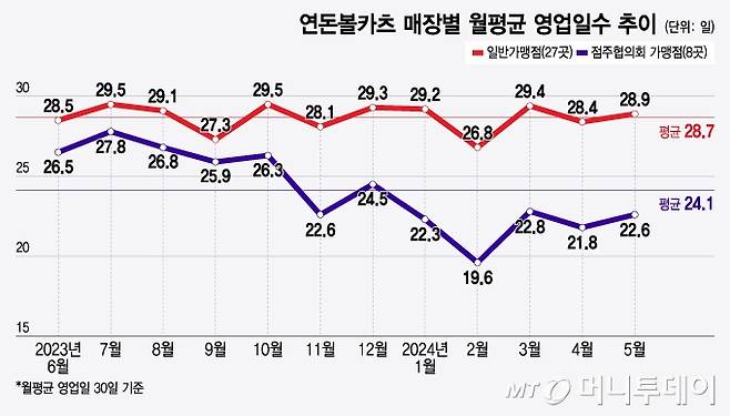 연돈볼카츠 매장별 월평균 영업일수 추이/그래픽=윤선정