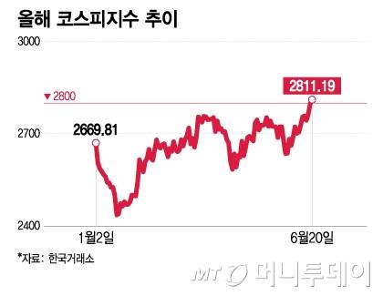올해 코스피지수 추이/그래픽=이지혜
