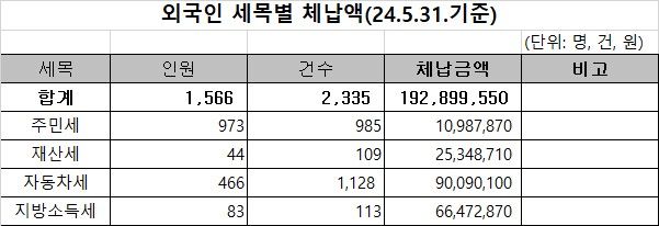 [거제=뉴시스] 신정철 기자= 거제시 외국인이 지난해 체납한 지방세가 2억 원이 넘는 것으로 나타났다. 이같은 사실은 거제시의회 행정복지위원회 김선민 의원(국민의힘, 고현·장평·수양)이 지난 19일 거제시 행정사무감사 과정에서 밝혀냈다.사진은 김선민 의원이 밝힌 외국인 지방세 체납 현황.(사진=거제시의회 제공).2024.06.20. photo@newsis.com *재판매 및 DB 금지