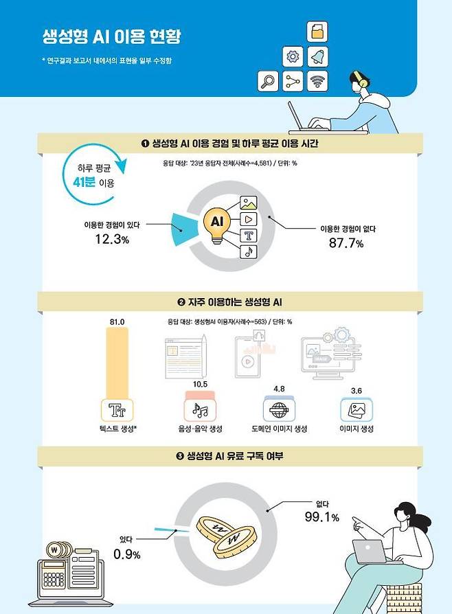 [서울=뉴시스] 20일 방송통신위원회가 발표한 '2023년 지능정보사회 이용자 패널조사'에 따르면 지난해 11월 기준 생성형 AI 서비스 이용 경험 응답율은 12.3%로 나타났다. 이들의 생성형 AI 서비스 하루 평균 이용 시간은 41분이었다. (그래픽=방송통신위원회 제공) *재판매 및 DB 금지