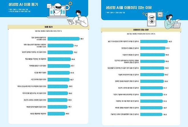 [서울=뉴시스] 20일 방송통신위원회가 발표한 '2023년 지능정보사회 이용자 패널조사'에 따르면 지난해 11월 기준 생성형 AI 서비스 이용 경험 응답율은 12.3%로 나타났다. 이들의 생성형 AI 서비스 하루 평균 이용 시간은 41분이었다. (그래픽=방송통신위원회 제공) *재판매 및 DB 금지