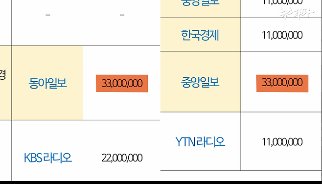 ▲ 2023년 3월 16일, 부산시 종합홍보용역의 대행사인 대홍기획이 작성한 PR 프로그램 기획안. 이 기획안에는 칼럼 게재 건당 1,100만원, 기획기사에 3,300만원이 매체 비용으로 적혀 있다.&nbsp;