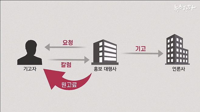 ▲ 뉴스타파 기자와 통화가 된 두 명의 기고자 모두 해당 언론사가 아닌, A홍보대행사로부터 칼럼 청탁을 받았다.&nbsp;
