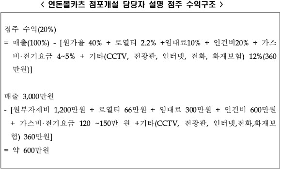 ▲연돈볼카츠 가맹점주협의회가 제공한 더본코리아 측의 월 매출 3000만 원 정보 제공 내역. 연돈볼카츠 가맹점주협의회 제공.