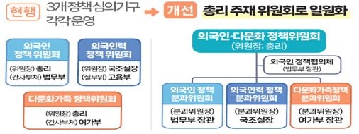 외국 인력 관련 정책 심의기구의 일원화 [국무총리비서실·국무조정실 제공]