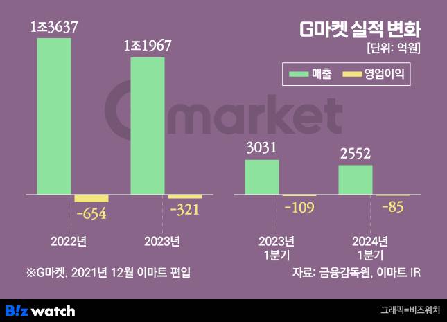 /그래픽=비즈워치