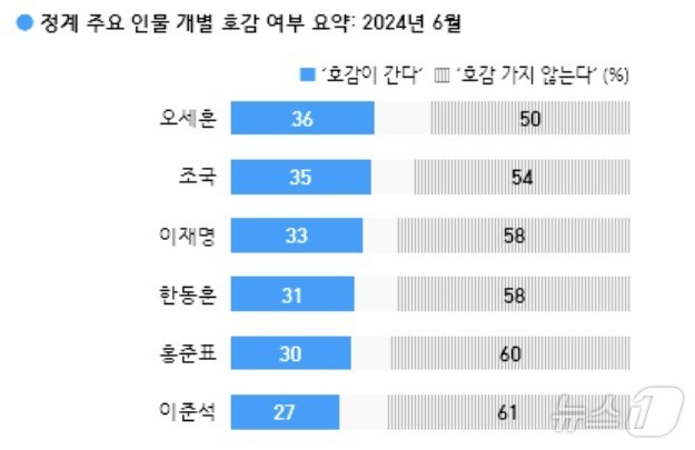 한국갤럽 한국 정계 주요 인물 호감도' 조사 결과.