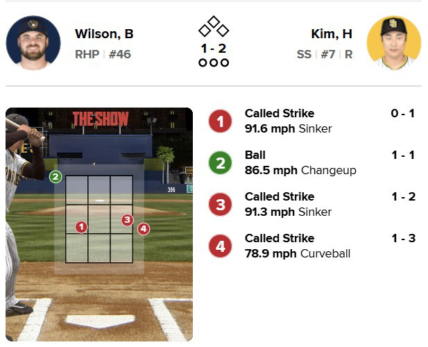 2회말 김하성의 루킹 삼진 분석 그래픽. 출처=MLB.com