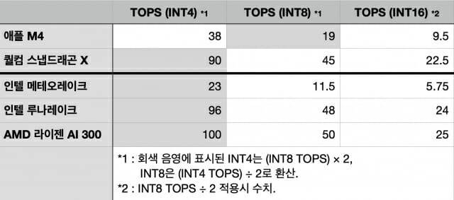 각 프로세서 내장 NPU 별 TOPS 수치.