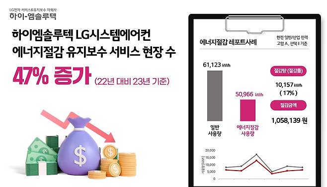 LG전자 하이엠솔루텍의 에너지 절감 유지보수 서비스 현장 수가 23년에 급격히 늘어나 22년 대비 약 47% 증가하고 에너지 절감액 또한 지난해 기준 전년대비 평균 31% 확대됐다고 밝혔다./하이엠솔루텍 제공