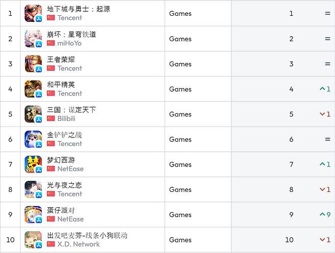 중국 앱스토어 순위(자료 출처-data.ai)