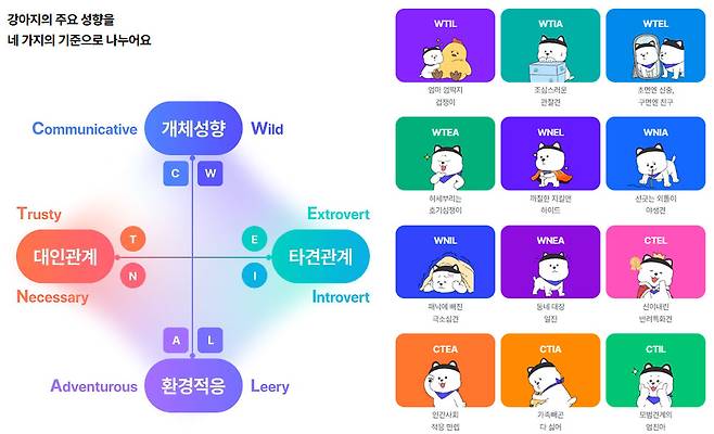 DBTI 검사는 반려견의 성향을 16가지 유형 중 하나의 결과 값을 도출하는 성향 검사다./사진=포동 웹사이트 DBTI 검사 캡처