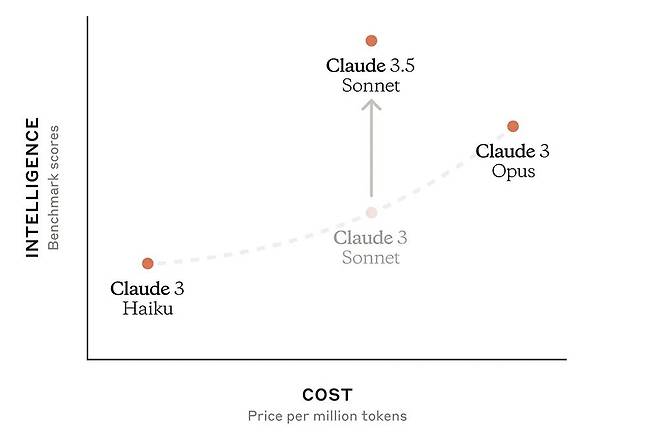 클로드 역시 21일(현지시각), 클로드 3 소네트를 3.5 소네트로 업그레이드하고, 기본 모델로 제공하기 시작했다 / 출처=IT동아