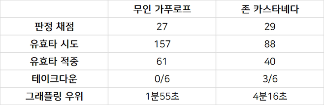 무인 가푸로프 vs 존 카스타녜다 UFC 통계