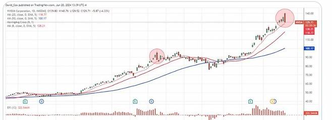 엔비디아 캔들 차트 / 데이비드 콕스의 엑스(X)