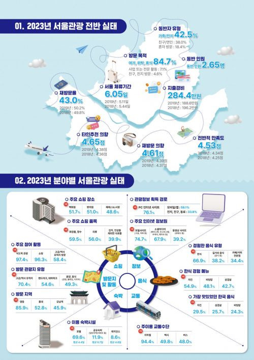 2023년 서울시 외래관광객 실태조사 인포그래픽[사진제공=서울관광재단]