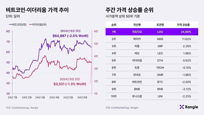 비트코인·이더리움 가격 추이와 주간 가격 상승률 순위.(6월 21일 기준) /쟁글 제공