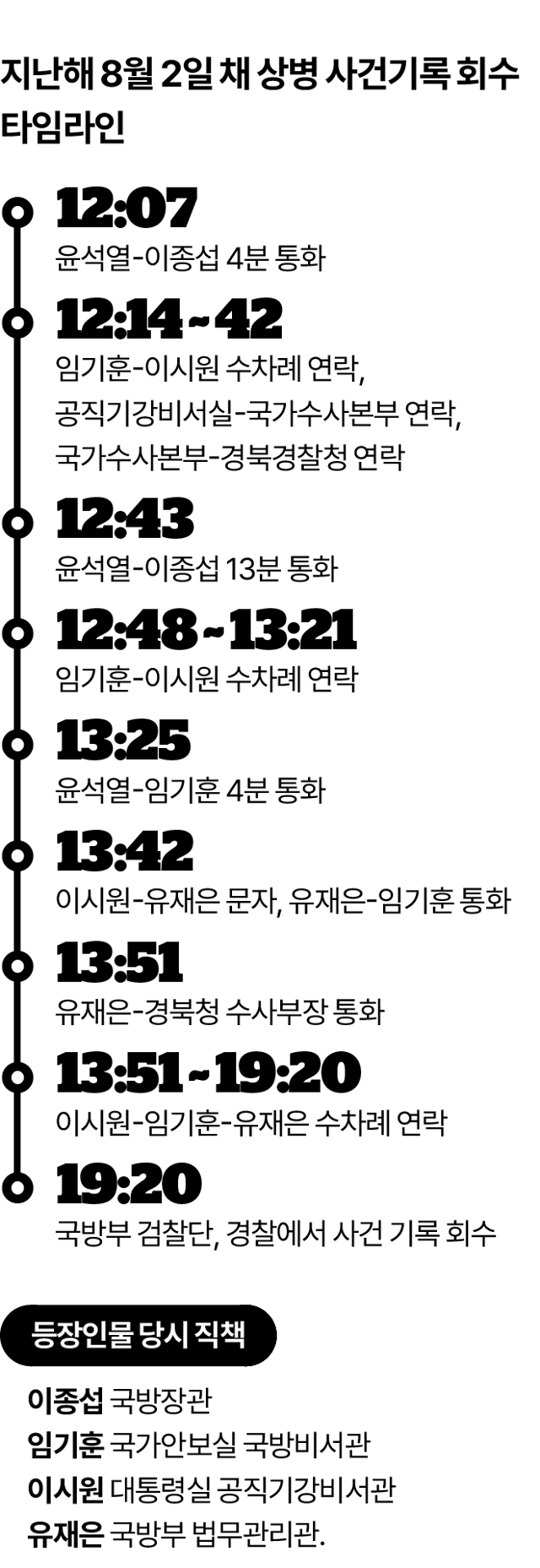 지난해 8월 2일 채 상병 사건기록 회수 타임라인.