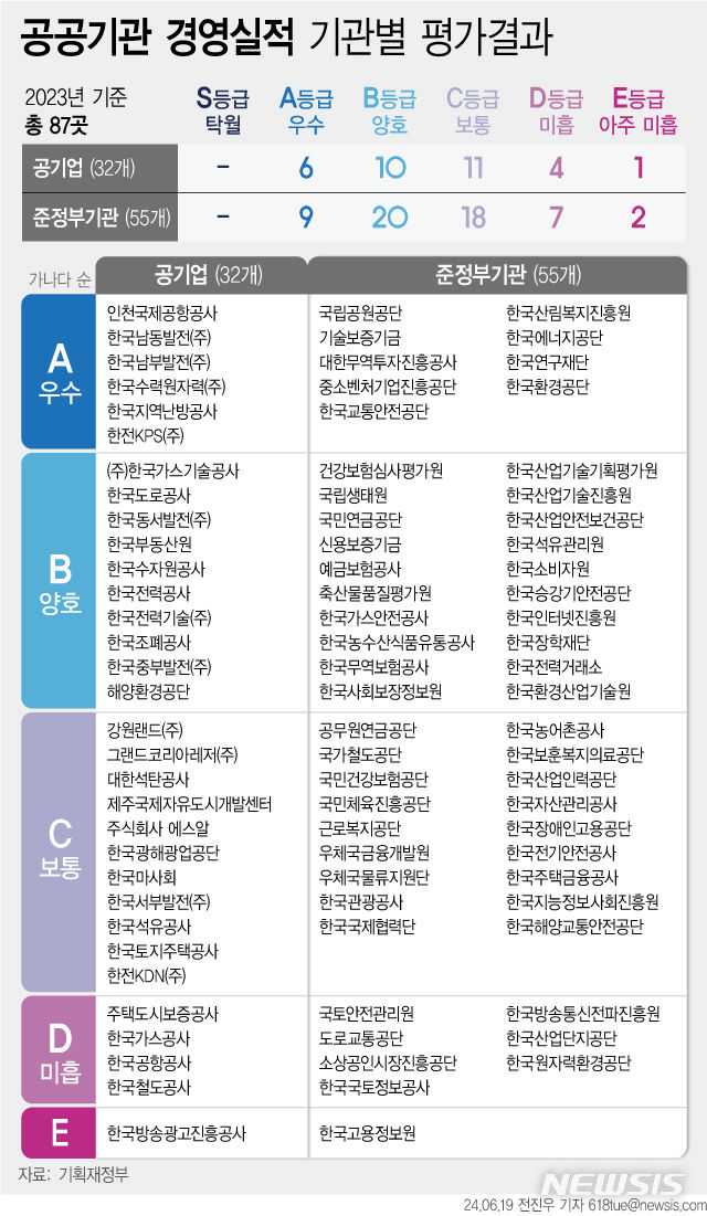 [서울=뉴시스] 19일 기획재정부에 따르면 지난해 공공기관 경영평가에서 주택도시보증공사(HUG)와 한국가스공사, 한국공항공사, 한국철도공사(코레일), 한국방송광고진흥공사(코바코) 등 13개 공공기관이 미흡 이하(D·E)로 낙제점을 받았다. (그래픽=전진우 기자) 618tue@newsis.com