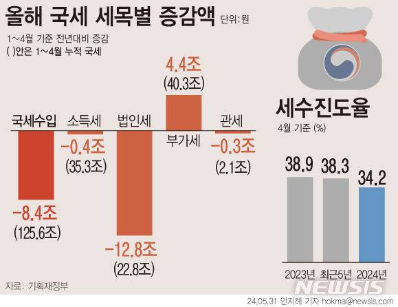 [서울=뉴시스] 지난달 국세수입이 법인세 납부실적 감소 여파로 지난해보다 6조2000억원 덜 걷힌 것으로 집계됐다. 4월 누계 국세수입은 125조6000억원으로 전년 동기 대비 8조4000억원이 감소했다. 법인세 납부 세액은 전년동기대비 12조8000억원(-35.9%) 감소했다. (그래픽=안지혜 기자)  hokma@newsis.com