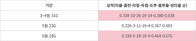 6월 성적은 21일 현재