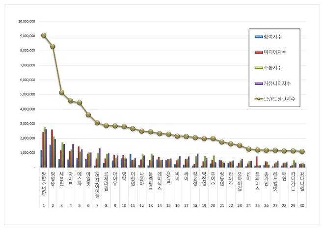임영웅, 6월 가수 브랜드평판 톱2.."음원 분야 新기록"
