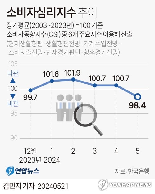 [그래픽] 소비자심리지수 추이 (서울=연합뉴스) 김민지 기자 = 한국은행이 21일 발표한 '소비자동향조사' 결과에 따르면 5월 소비자심리지수(CCSI)는 98.4로 전월보다 2.3포인트(p) 하락해 5개월 만에 '비관적'으로 돌아섰다.
    minfo@yna.co.kr
    X(트위터) @yonhap_graphics  페이스북 tuney.kr/LeYN1