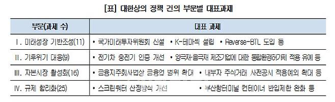 대한상의 정책 건의 부문별 대표과제.(사진=대한상의)