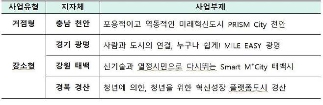 2024년 스마트도시 조성사업 공모 선정 결과.(국토교통부 제공)