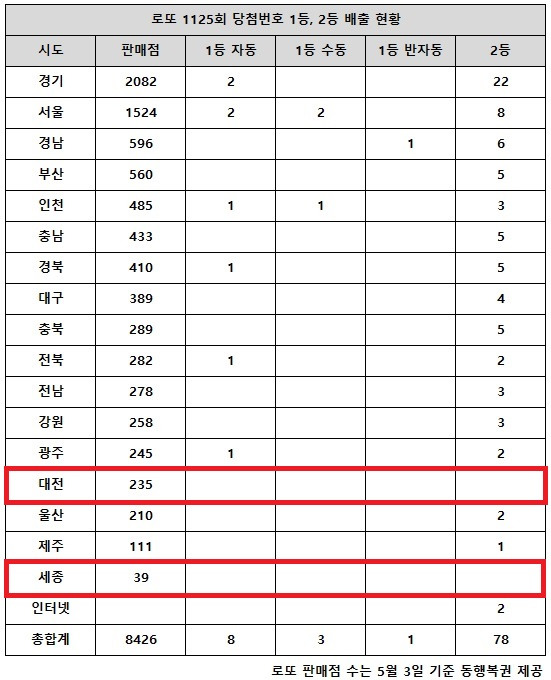 동행복권이 22일 추첨한 로또 1125회 당첨번호 조회 결과 1등은 12명(또는 11명), 2등은 78게임이다. 전국 17개 시도 중 대전, 세종 지역에서는 로또 고액(1,2등) 당첨 판매점이 단 한 곳도 나오지 않았다.