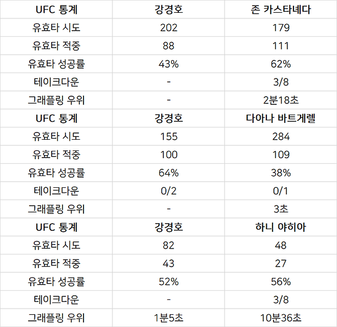 강경호 2020년대 판정 승부 3경기 UFC 공식 기록