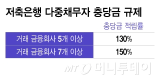 저축은행 다중채무자 충당금 규제/그래픽=이지혜