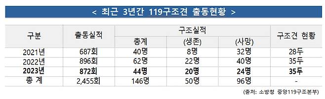 최근 3년간 119구조견 출동현황/사진제공=소방청