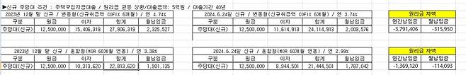 작년 말과 현재(6.24일) 주택담보대출자 원리금 부담 비교 [시중은행 분석 자료.재판매 및 DB 금지]