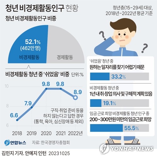 [그래픽] 청년 비경제활동인구 현황 (서울=연합뉴스) 김민지 기자 = 25일 한국경영자총협회가 공개한 2018∼2022년 '청년 비경제활동인구 주요 특징과 시사점' 보고서에 따르면 5년 동안 청년층(15~29세) 중 비경제활동 청년은 평균 462만1천여명으로 청년층의 52.1%를 차지했다.
    minfo@yna.co.kr
    트위터 @yonhap_graphics  페이스북 tuney.kr/LeYN1