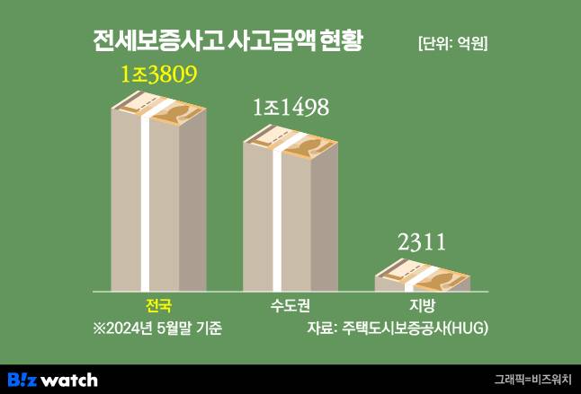 전국 전세보증사고 사고금액 현황 /그래픽=비즈워치