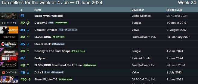 - 검은신화 오공은 글로벌 판매량 1위를 달성했다&nbsp;