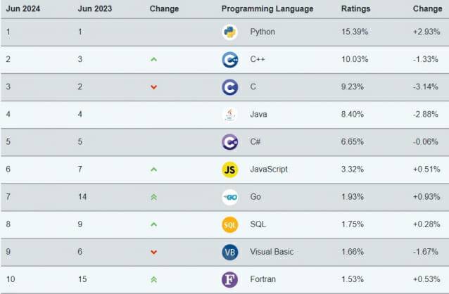 C++, 사상 처음으로 C언어 앞질렀다