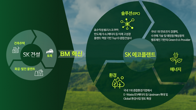 SK에코플랜트 BM혁신 구조도