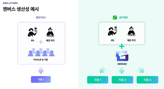 라이언로켓이 제안하는 새로운 웹툰 산업의 구조. /라이언로켓 제공